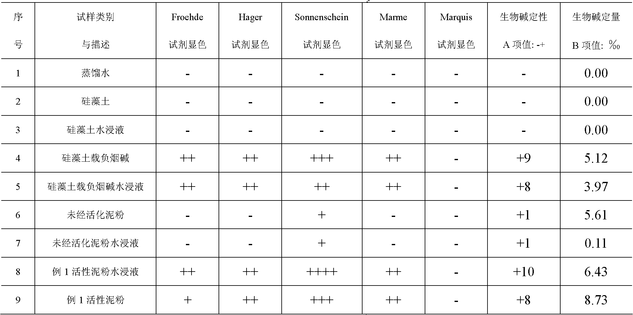 Tobacco wastewater sludge activation and recycling method