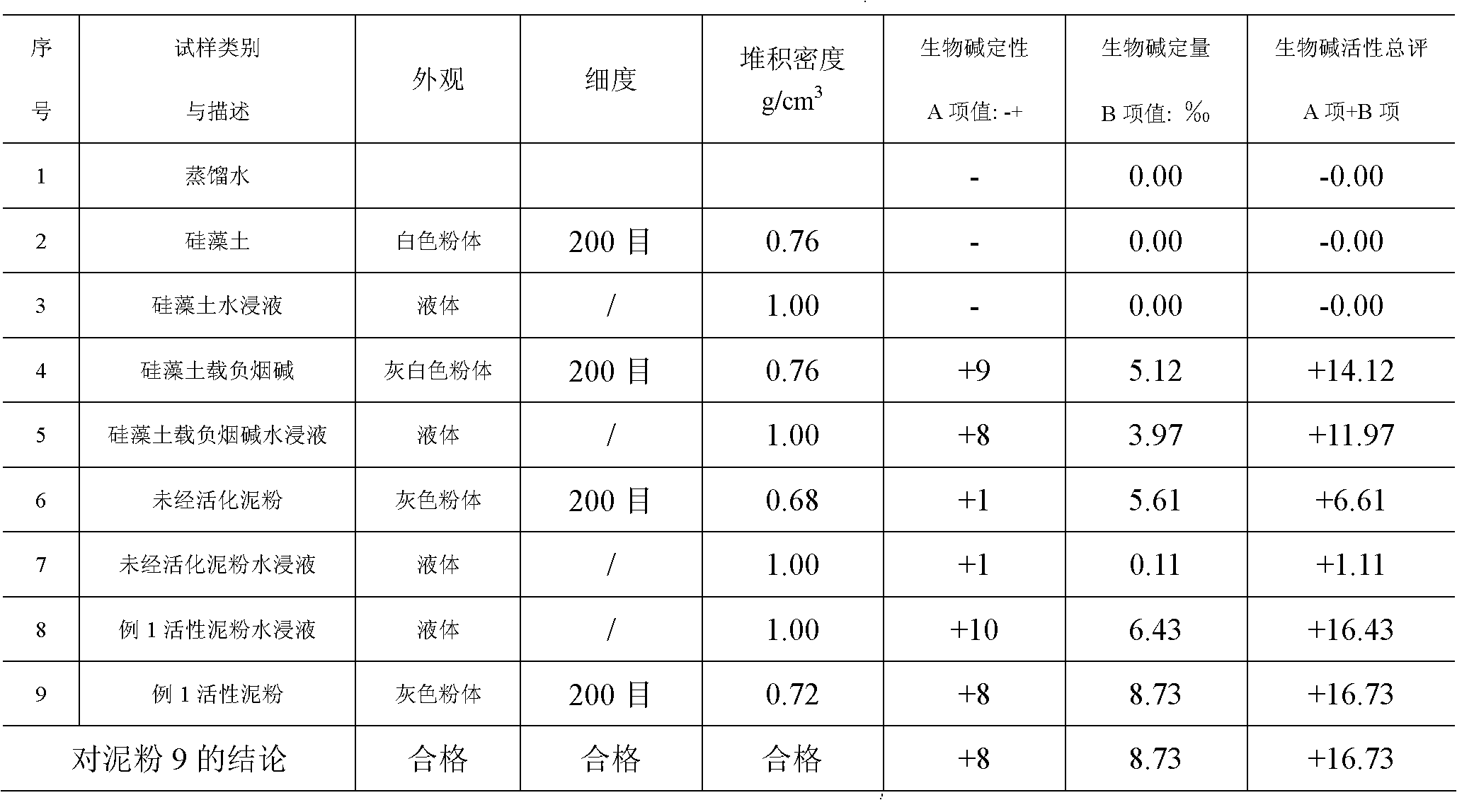 Tobacco wastewater sludge activation and recycling method