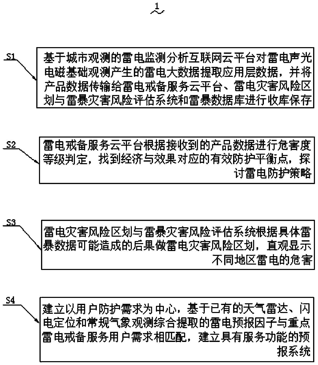 A lightning monitoring, early warning and alert service system and early warning method