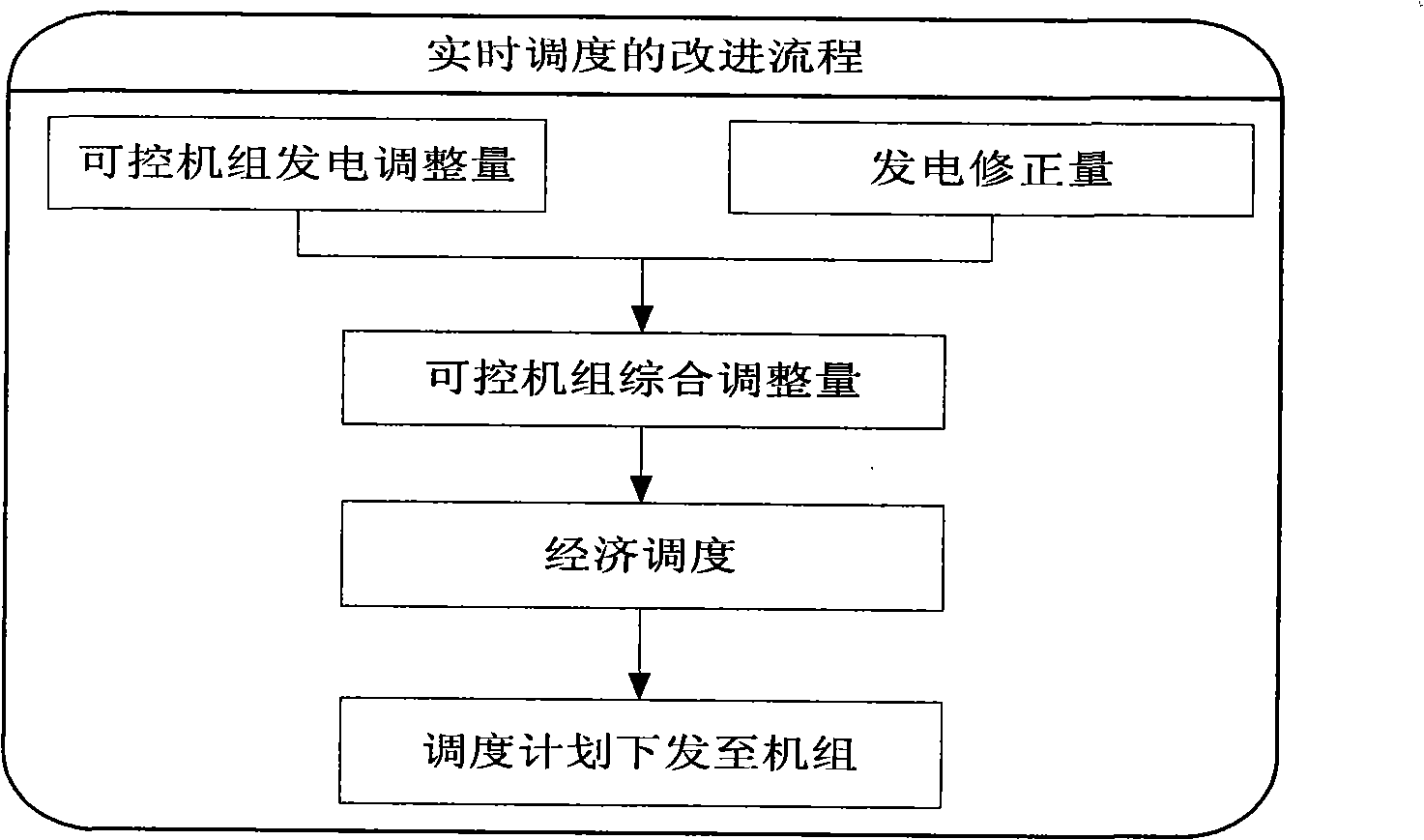 Area control deviation and unit generation deviation-based scheduling feedback control system