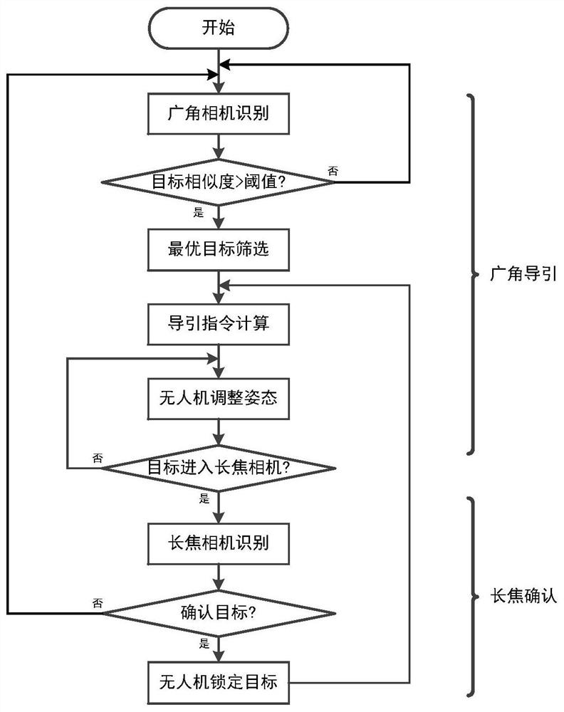 Target guidance system and method for unmanned aerial vehicle, unmanned aerial vehicle and storage medium