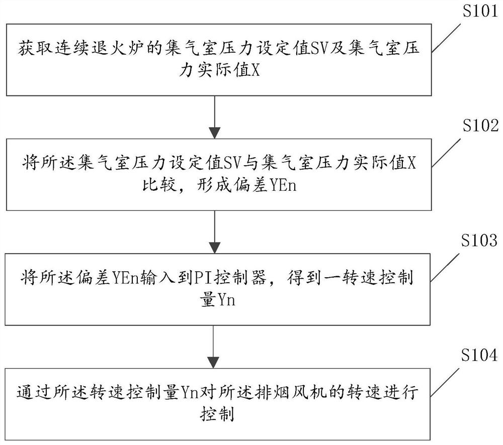 A control method for exhaust fan of continuous annealing furnace