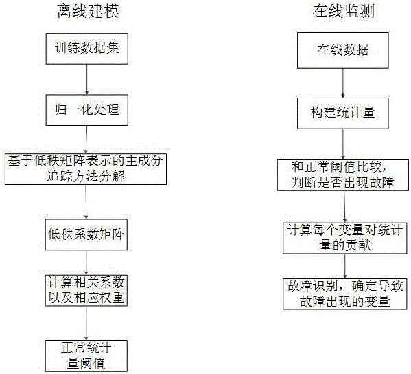 Improved-principle-component-tracking-based industrial process monitoring method and application