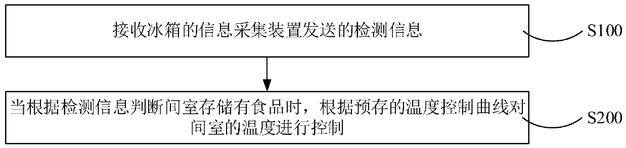 Refrigerator unfreezing control method and device and refrigerator