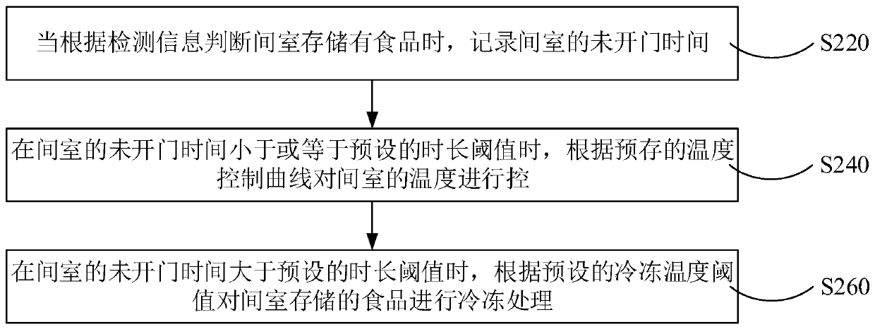 Refrigerator unfreezing control method and device and refrigerator