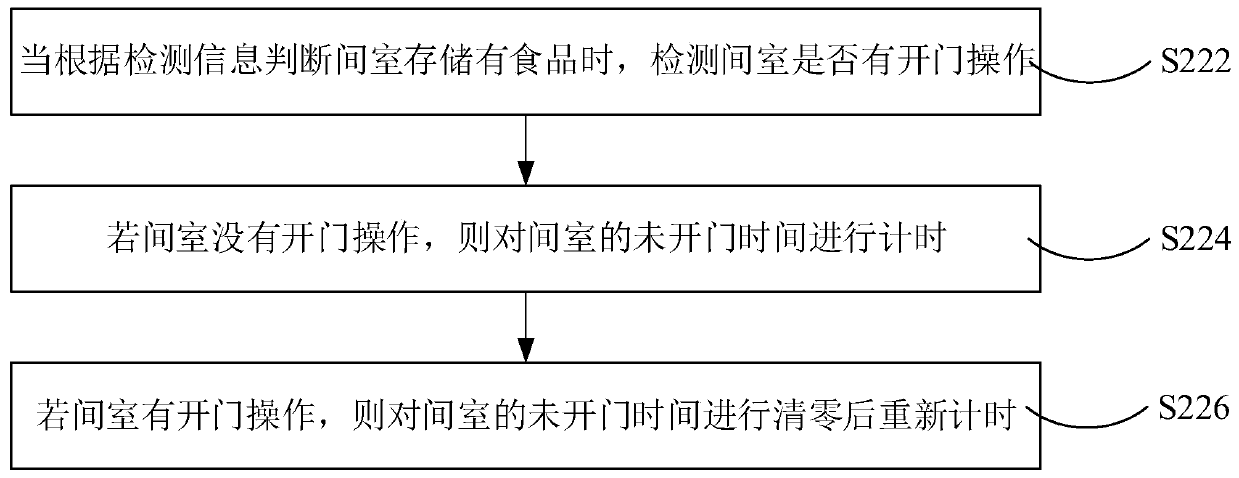 Refrigerator unfreezing control method and device and refrigerator