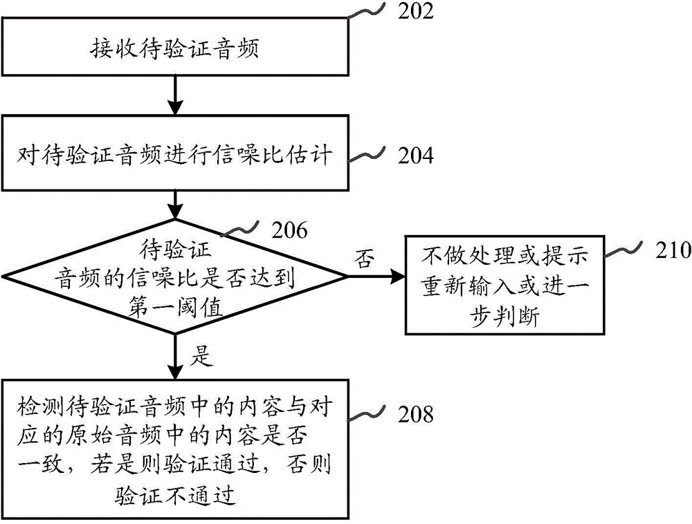 Authentication method, system and apparatus