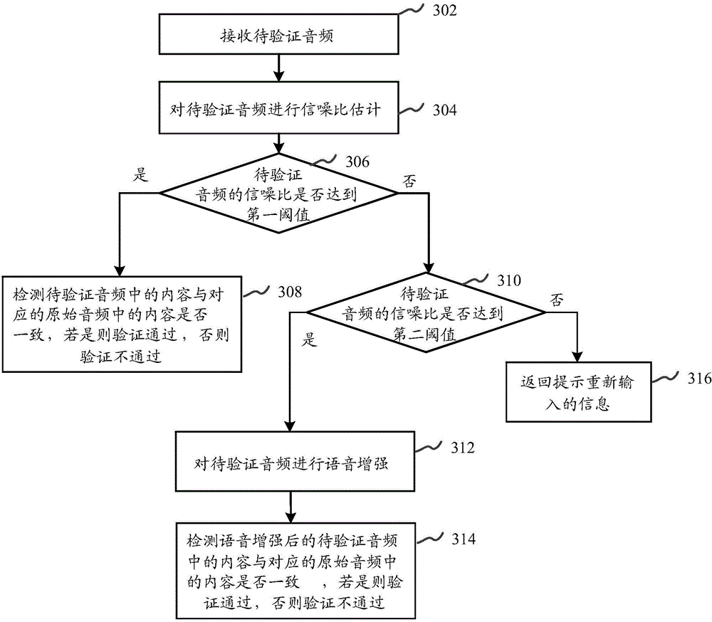 Authentication method, system and apparatus