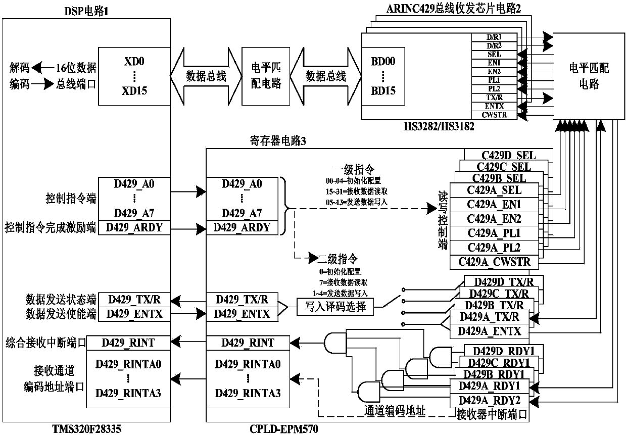 Multi-way ARINC429 data transmit-receive circuit structure based on development of DSP and CPLD