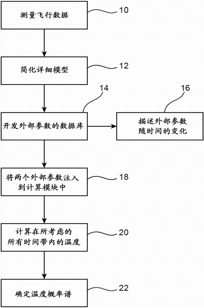 Method for predicting temperatures which are tolerable by a component, a piece of equipment or an airplane structure