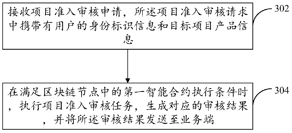 Project auditing system and method based on block chain, computing equipment and storage medium