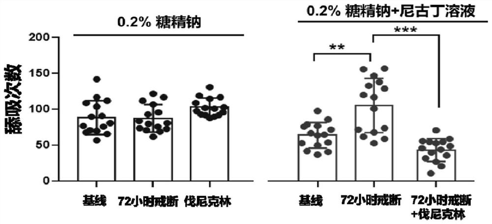 Method for evaluating nicotine addiction degree or evaluating influence of to-be-detected medicine on nicotine addiction degree