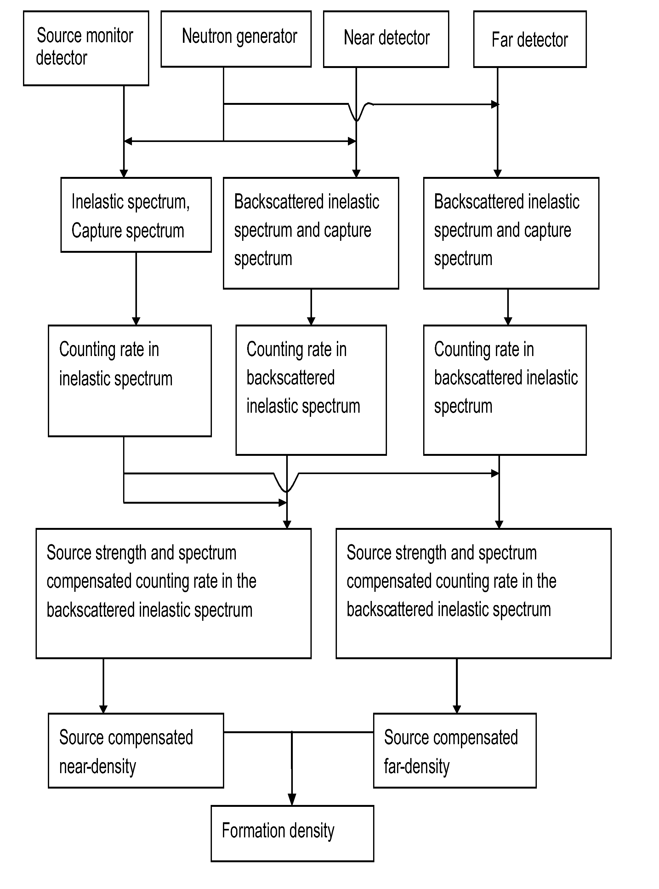 Source compensated formation density measurement method by using a pulsed neutron generator