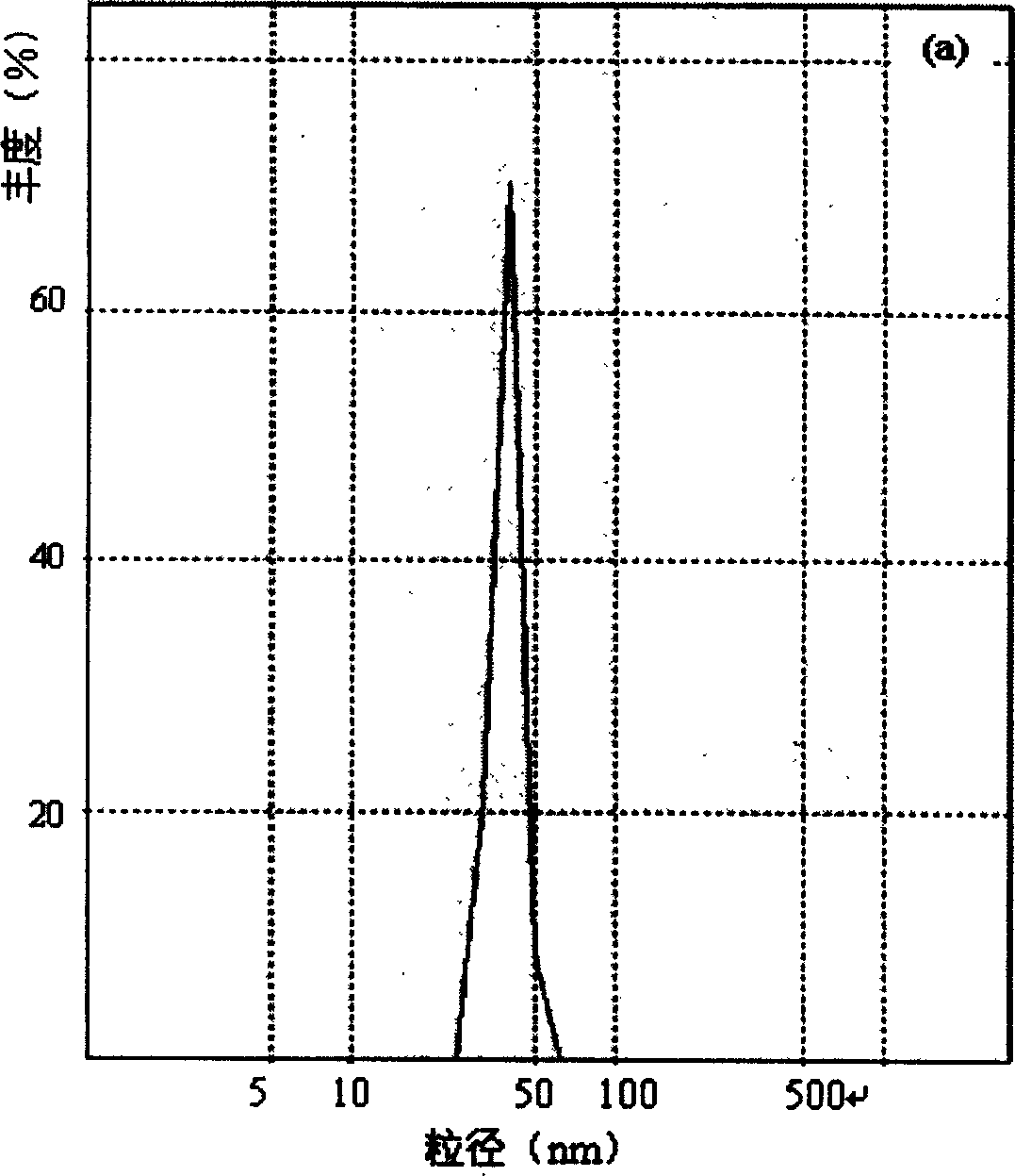 Crosslinked core-shell structure nano-polymer microsphere and its preparation method