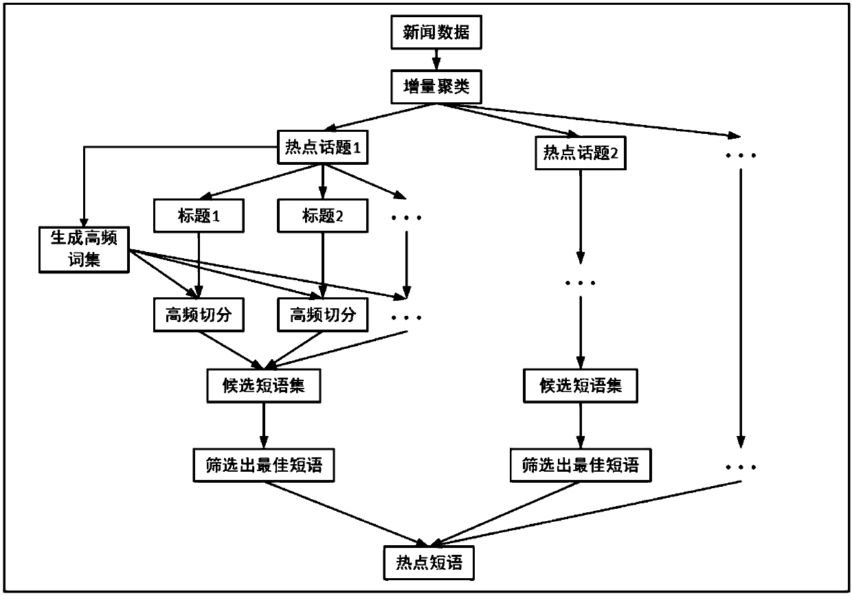 Title high-frequency segmentation-based news hotspot phrase extraction method