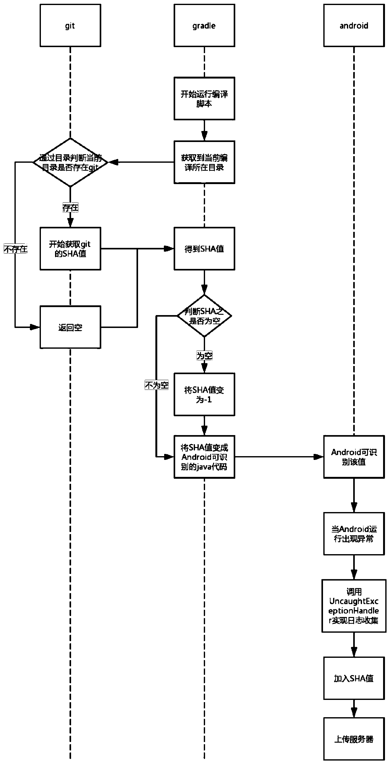 Android crash log optimization method and system based on git