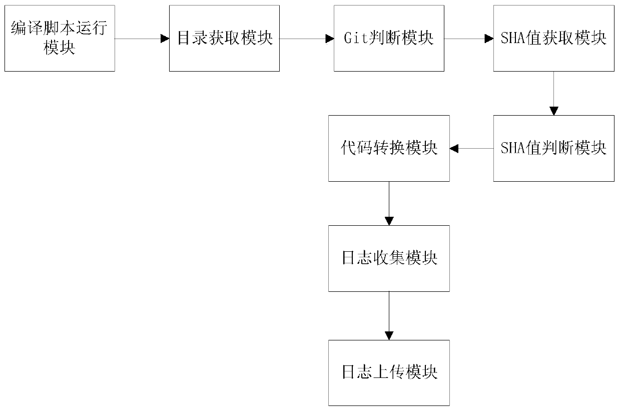 Android crash log optimization method and system based on git