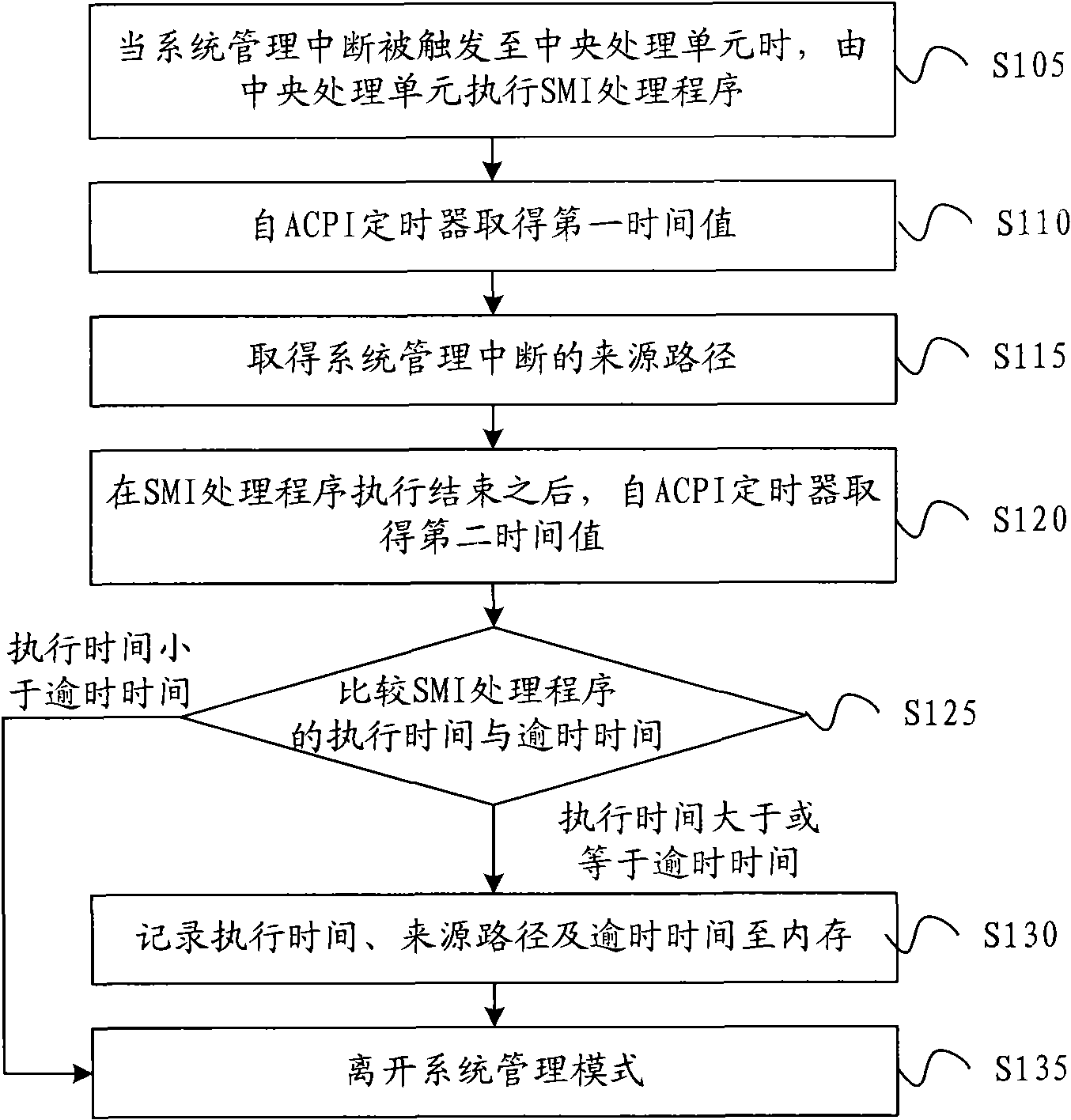 Autodiagnosis method of system management interrupt handling program