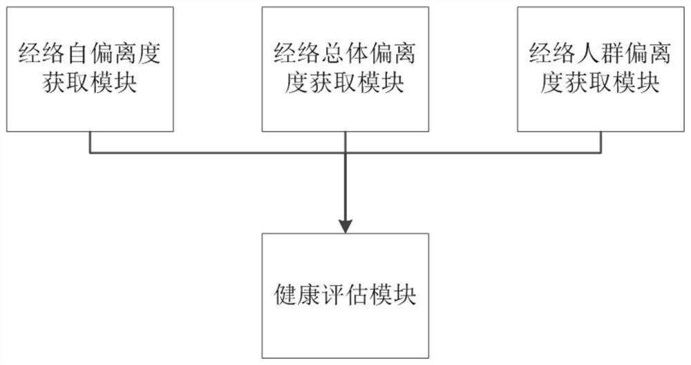 A Sub-health Quantitative Evaluation System Based on Meridian Balance