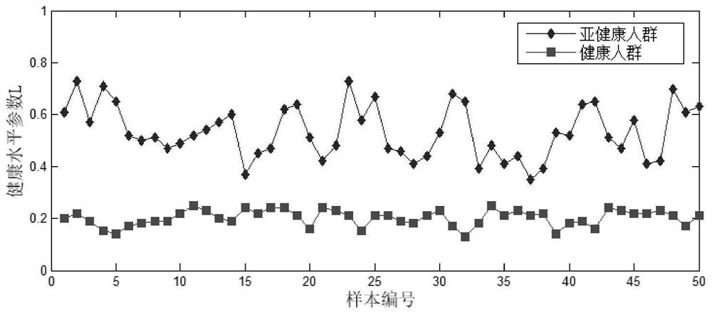 A Sub-health Quantitative Evaluation System Based on Meridian Balance