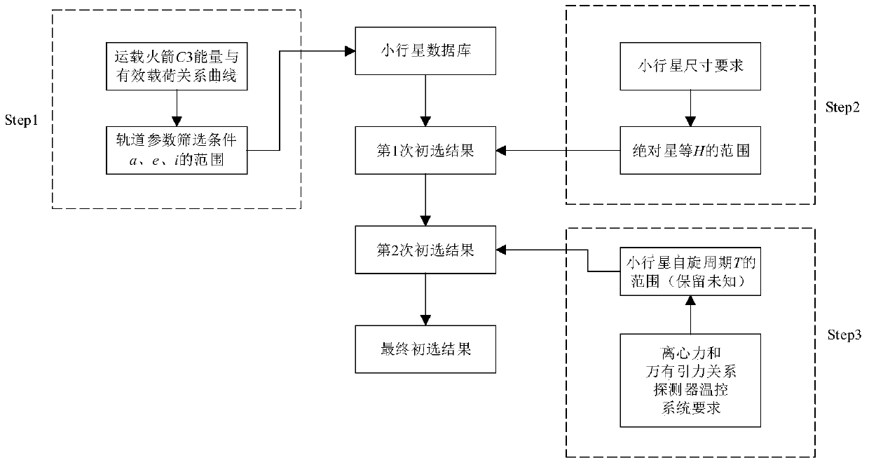 Target asteroid selection method for manned asteroid exploration