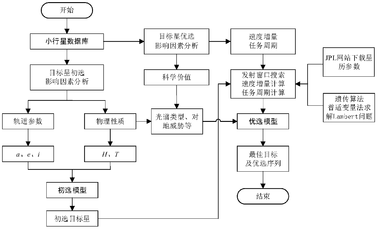 Target asteroid selection method for manned asteroid exploration