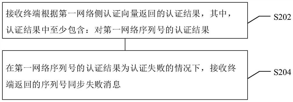 Identity authentication method, system and device, electronic equipment and readable medium