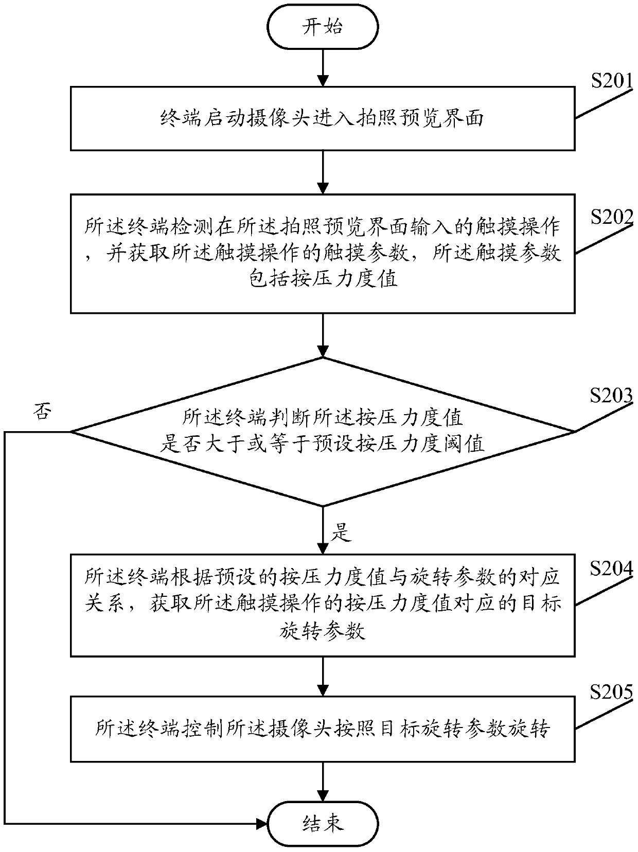 A camera rotation control method and terminal