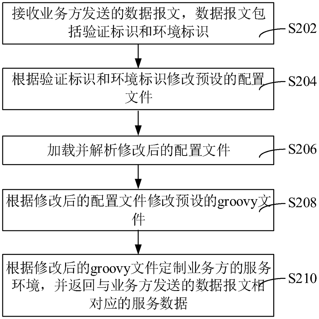 Method, apparatus, computer device and storage medium for configuring routing