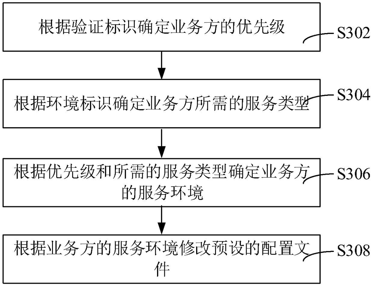 Method, apparatus, computer device and storage medium for configuring routing