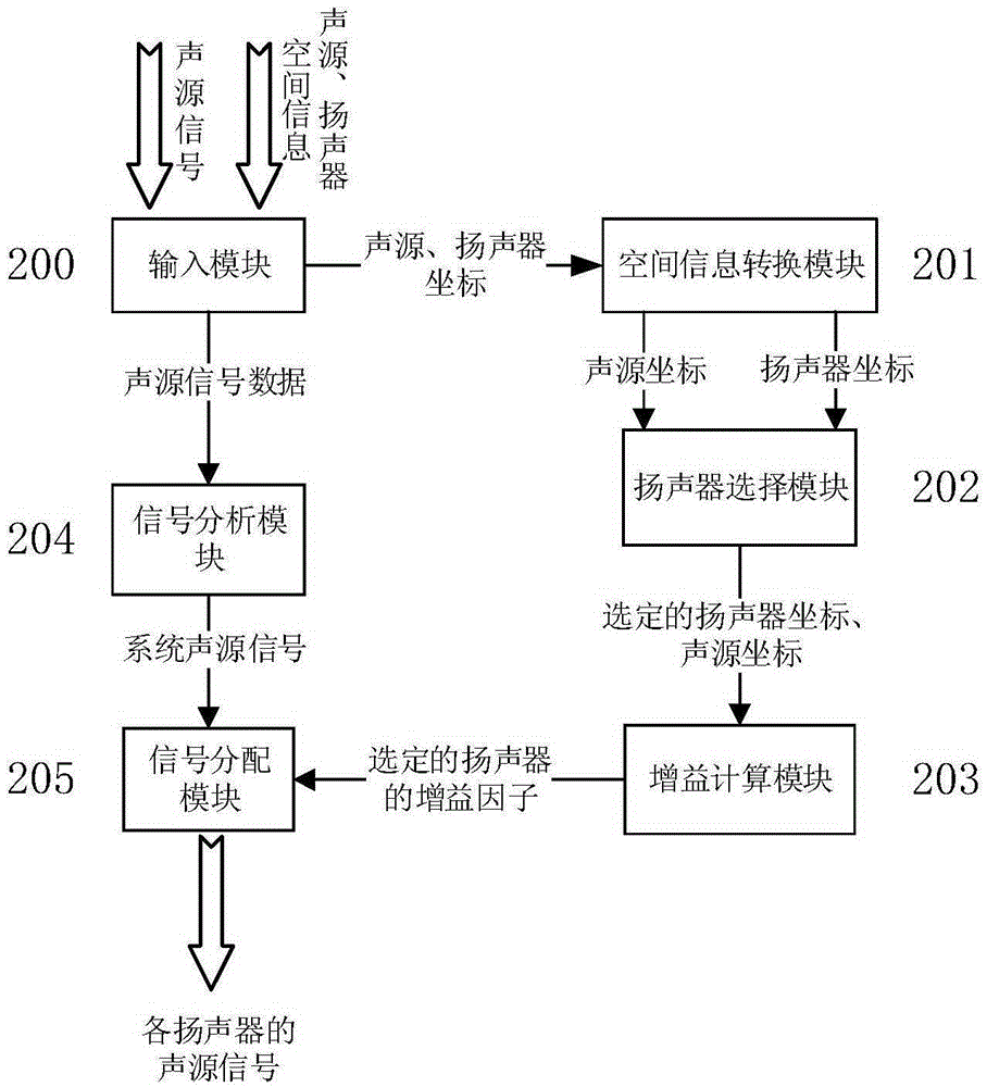 Three-dimensional audio signal generation method and system for non-spherical speaker array