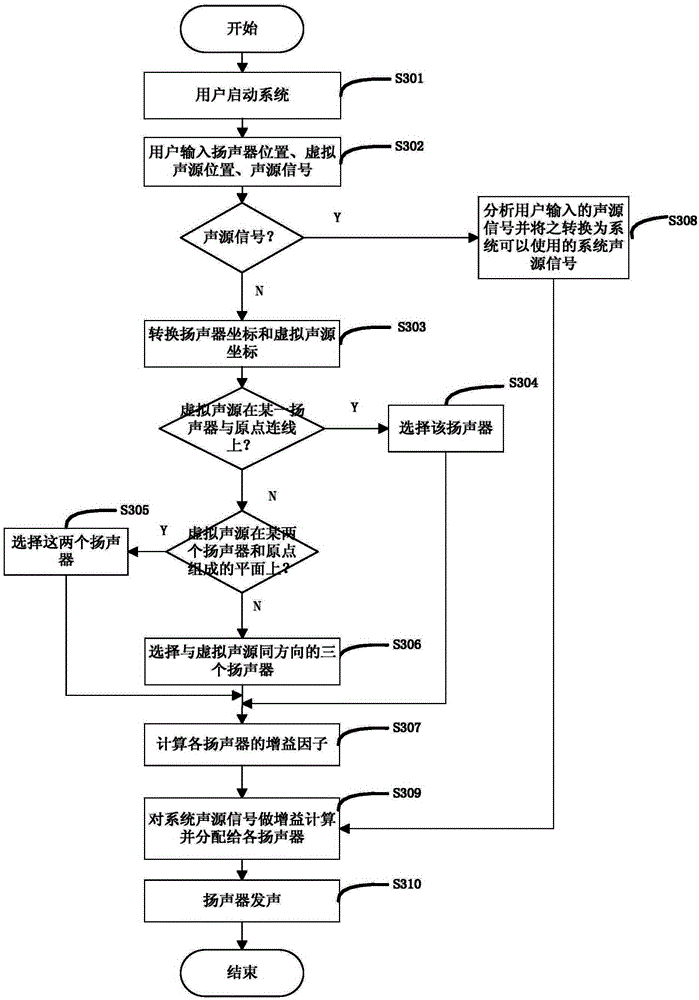 Three-dimensional audio signal generation method and system for non-spherical speaker array