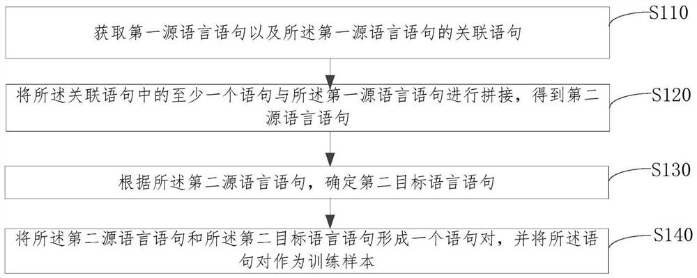 Training sample enhancement method and device, computer equipment and storage medium