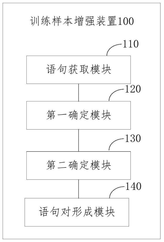 Training sample enhancement method and device, computer equipment and storage medium