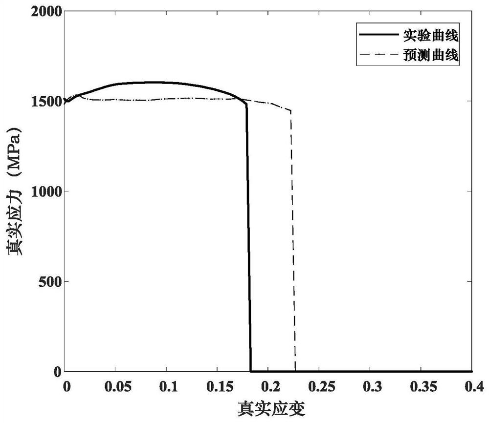 Titanium alloy constitutive relation prediction method based on machine learning