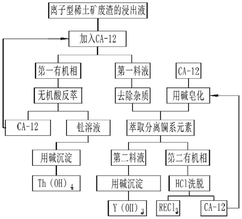 Method for recovering thorium and rare earth from waste residue leachate