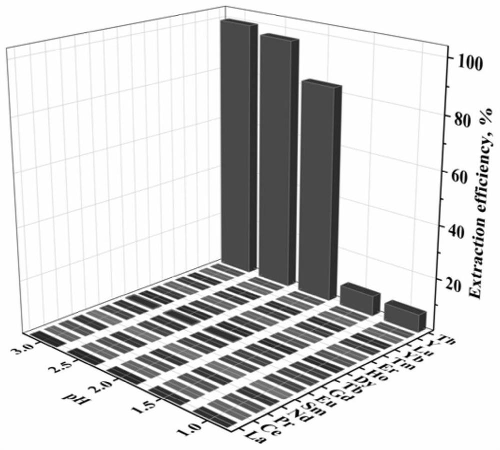 Method for recovering thorium and rare earth from waste residue leachate