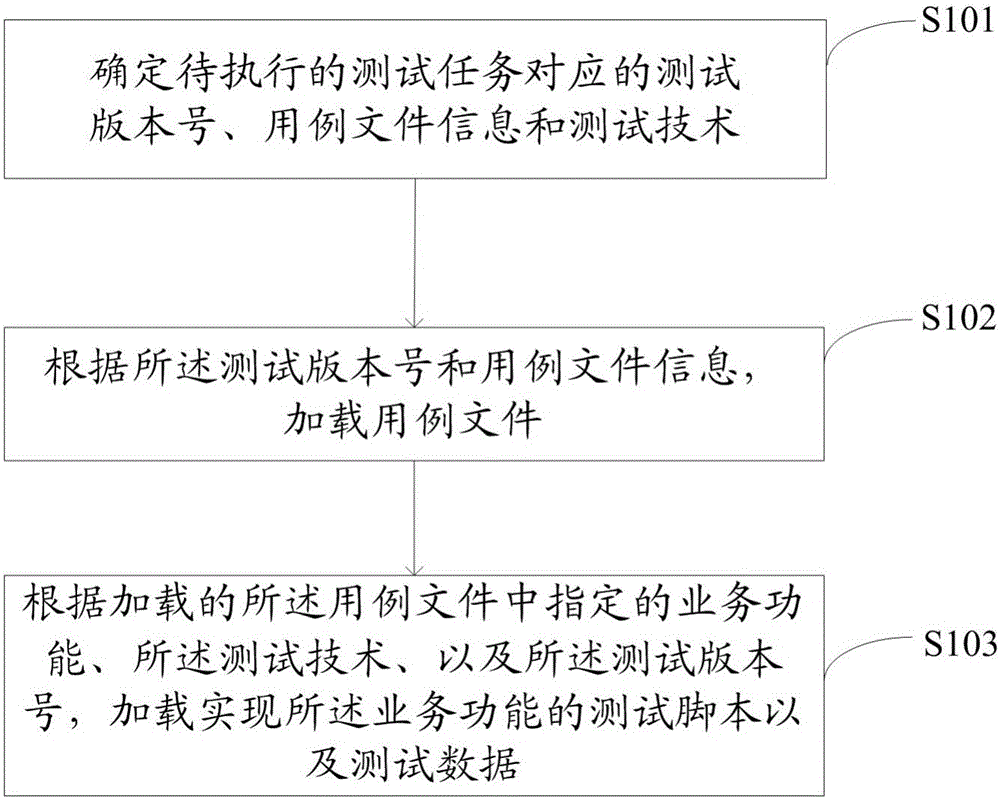 Test loading method and device