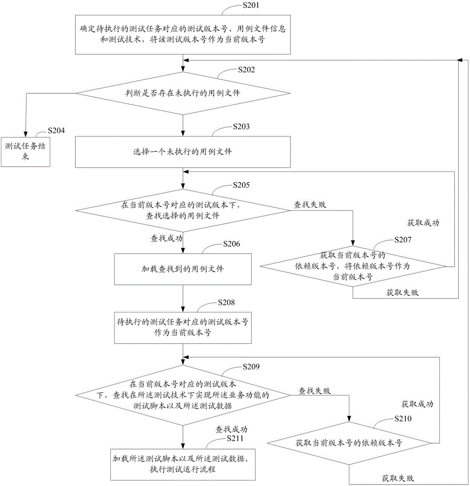 Test loading method and device