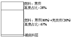 Iron ore sintering device and method with coke replaced with biomass charcoal based on fuel layering and flue gas circulating