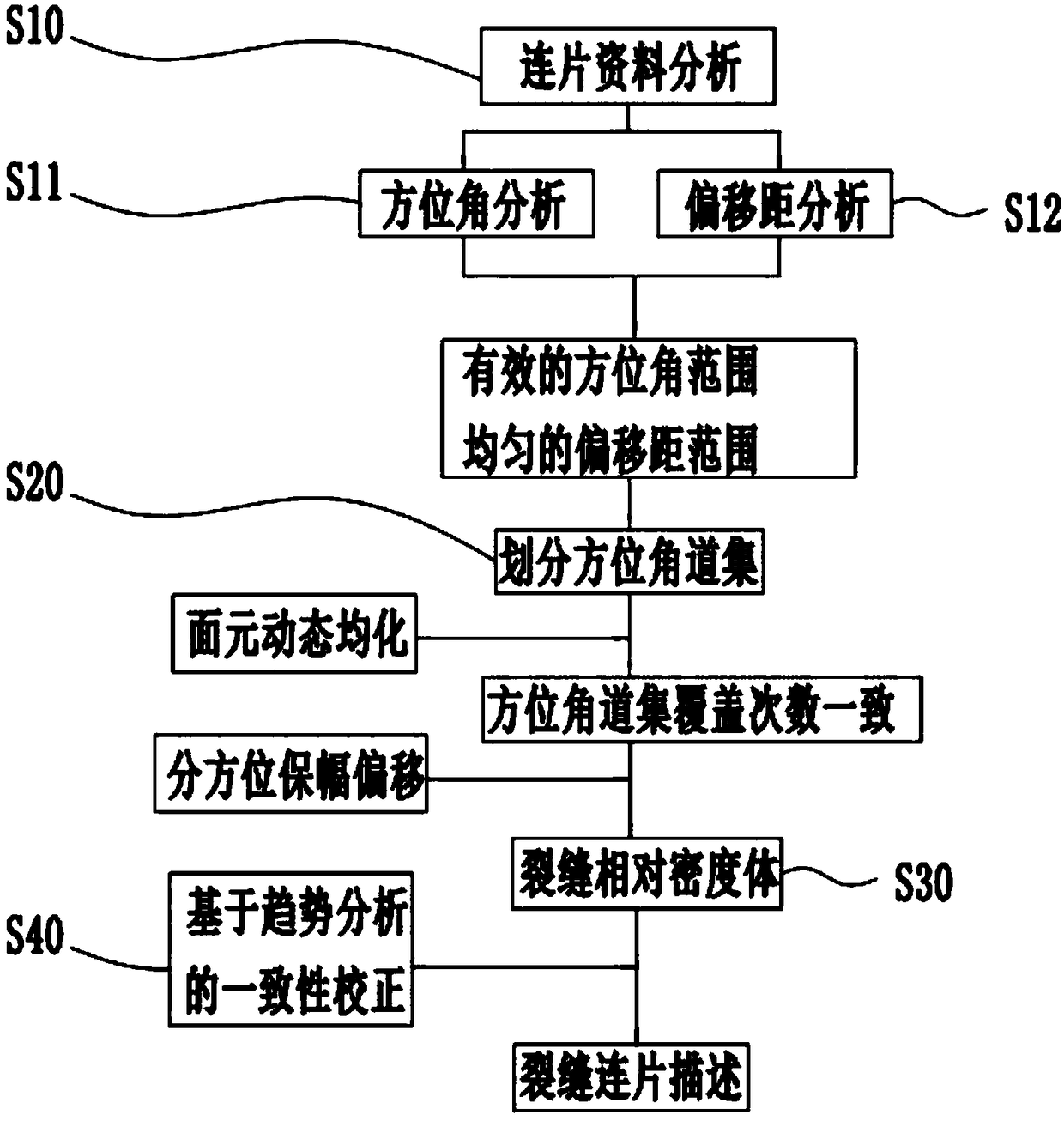 Pre-stack crack prediction method for contiguous data