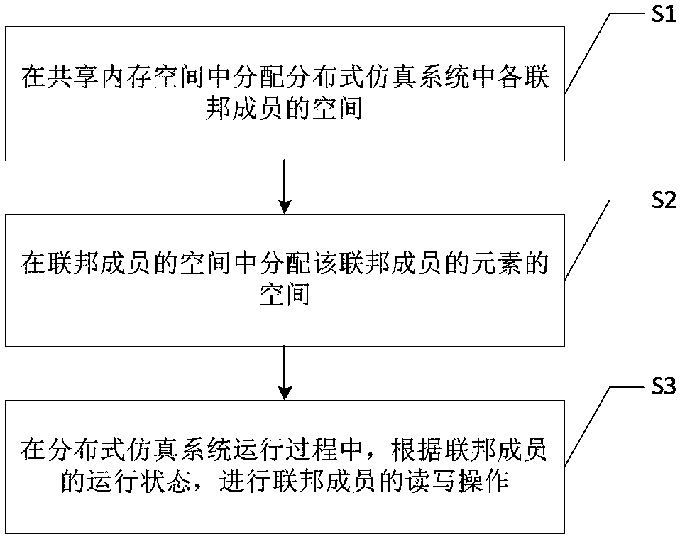 Memory planning method of real-time network of distributed simulation