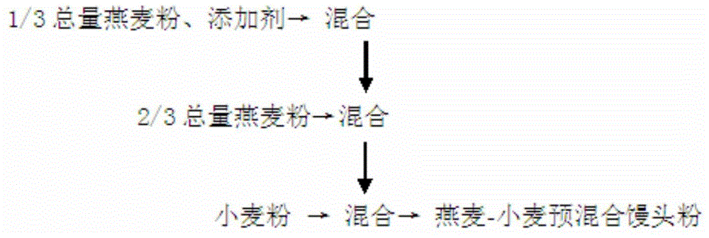 Oat and wheat premixed steamed bread flour and a production method thereof