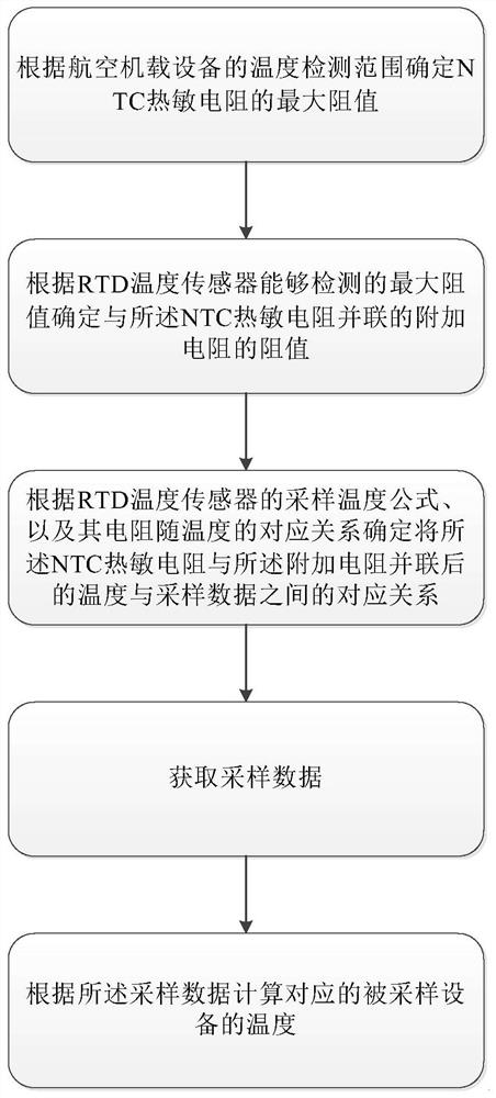 Temperature detection method for fitting RTD characteristics by using NTC thermistor