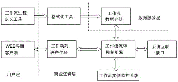 Office automation system based on work flow