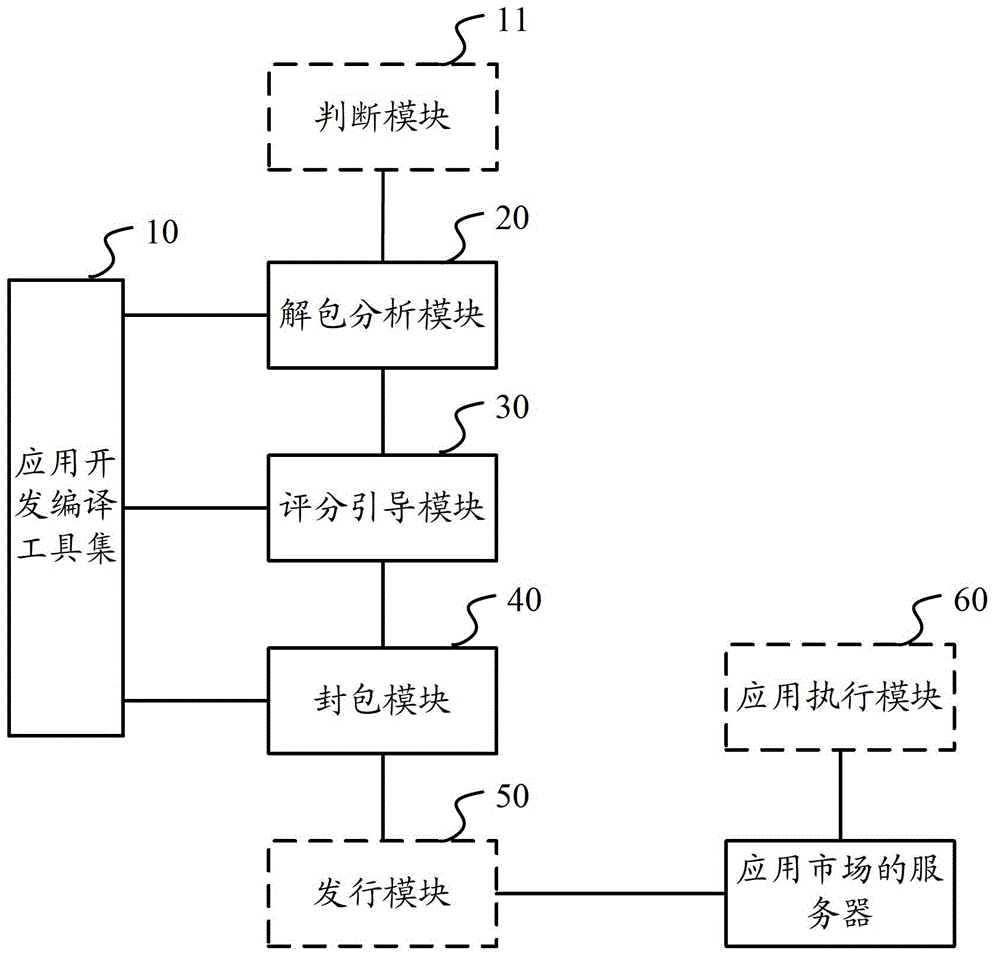 Application software scoring method and system