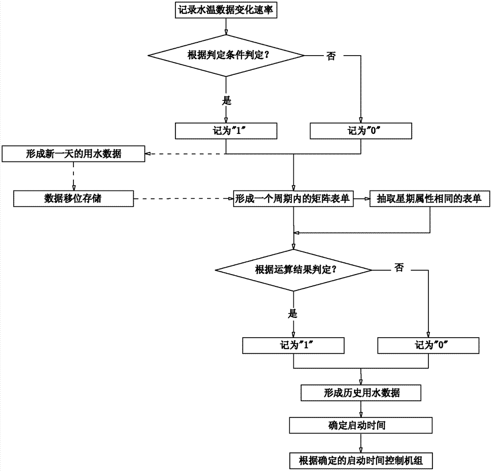 Air energy water heater and control method and device for same