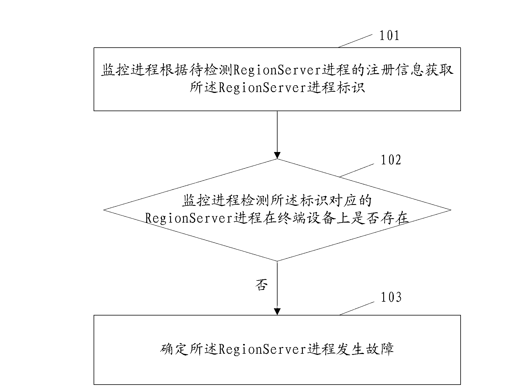 Failure diagnosis method and device of distributed storage system