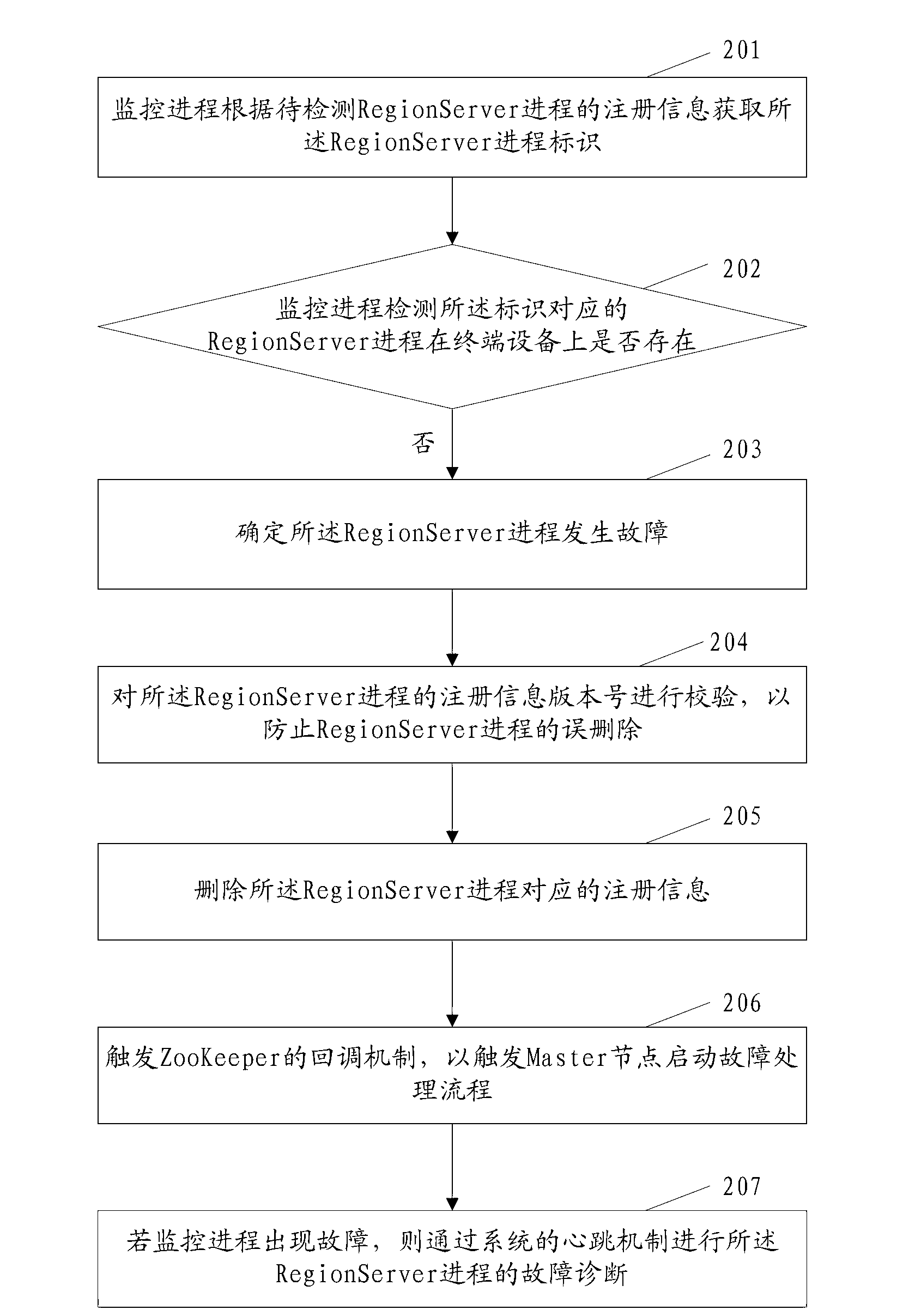 Failure diagnosis method and device of distributed storage system