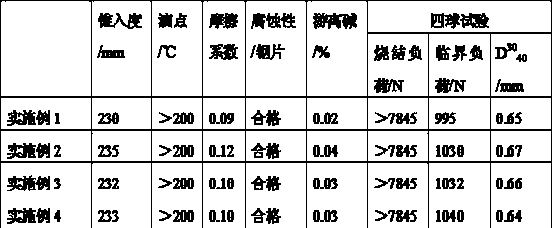 A kind of lubricating paste and preparation method thereof